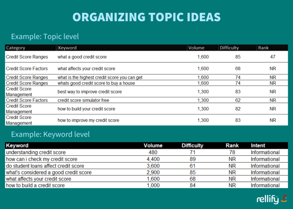 Organizing credit score topic ideas on the topic level and keyword level during content ideation