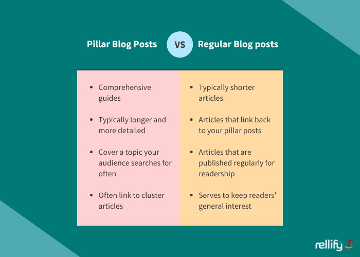 Defining the difference between pillar blog posts and regular blog posts during content ideation