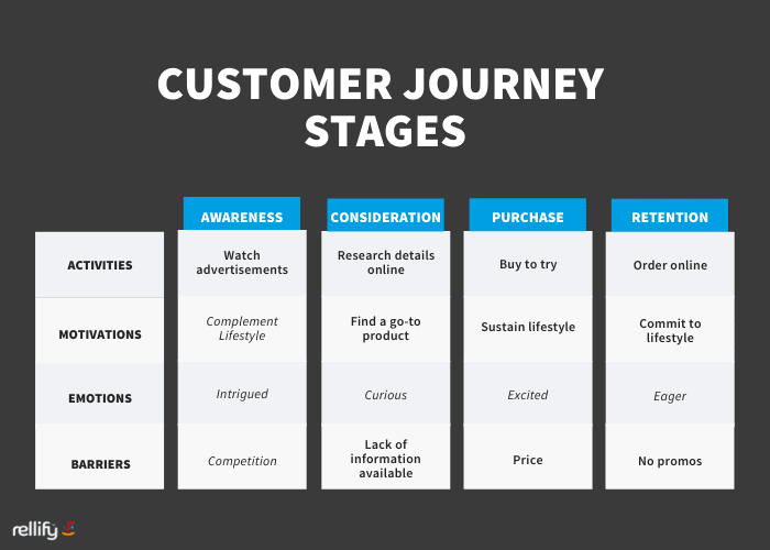 The Stages of the Customer Journey Are Marketing Mileposts