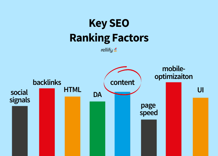 Key SEO ranking factors include social signals, backlinks, HTML, domain authority, page speed, mobile optimization, user interface, and most important content.