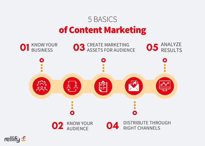basics of content marketing