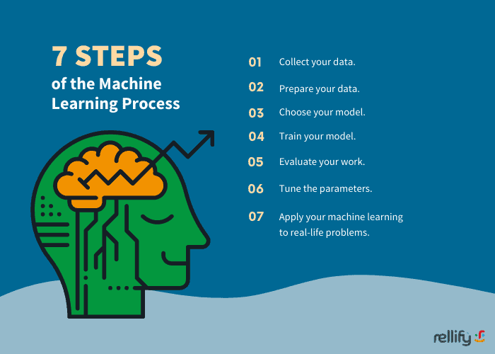 7 Characteristics Of Machine Learning - Magnimind Academy