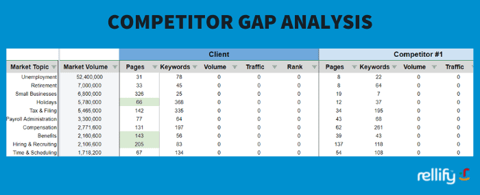 A screenshot of a spreadsheet detailing a competitor gap analysis used during the content audit process. 