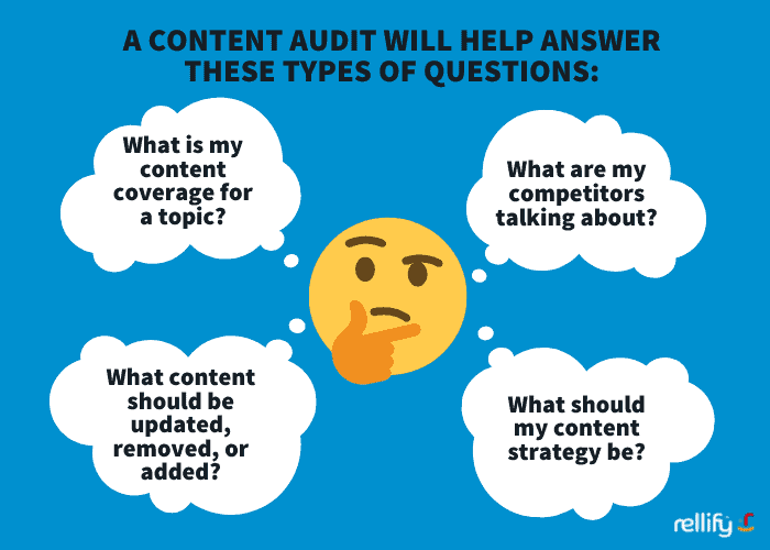 A graphic showing the four questions that a content audit will help answer.