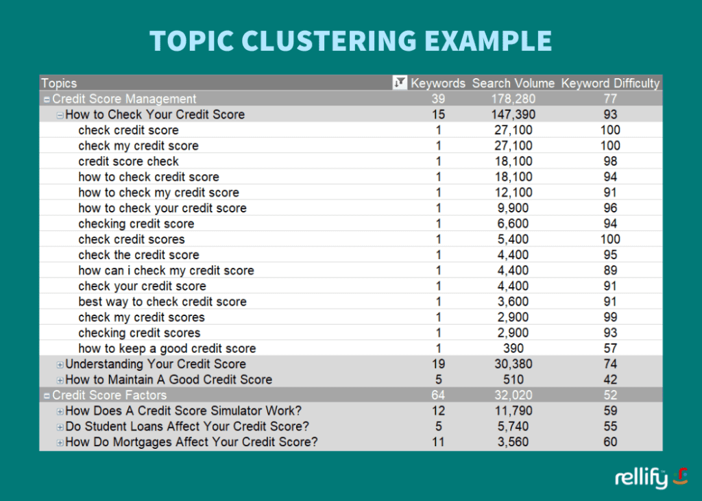 Clustering credit score keywords into topic themes during content ideation
