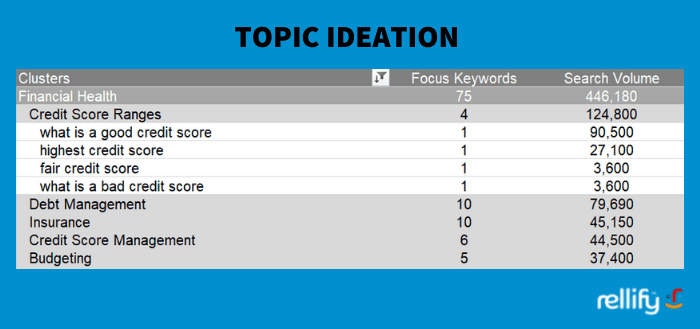 A screenshot of a spreadsheet detailing the topic ideation portion of the content audit process.
