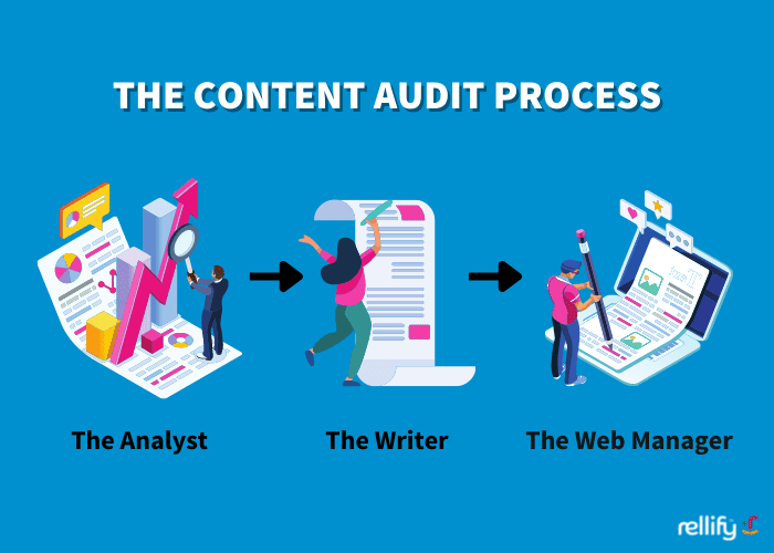 A graphic showing the three stages of the content audit process, which includes the use of an analyst, an editor, and a web manager.