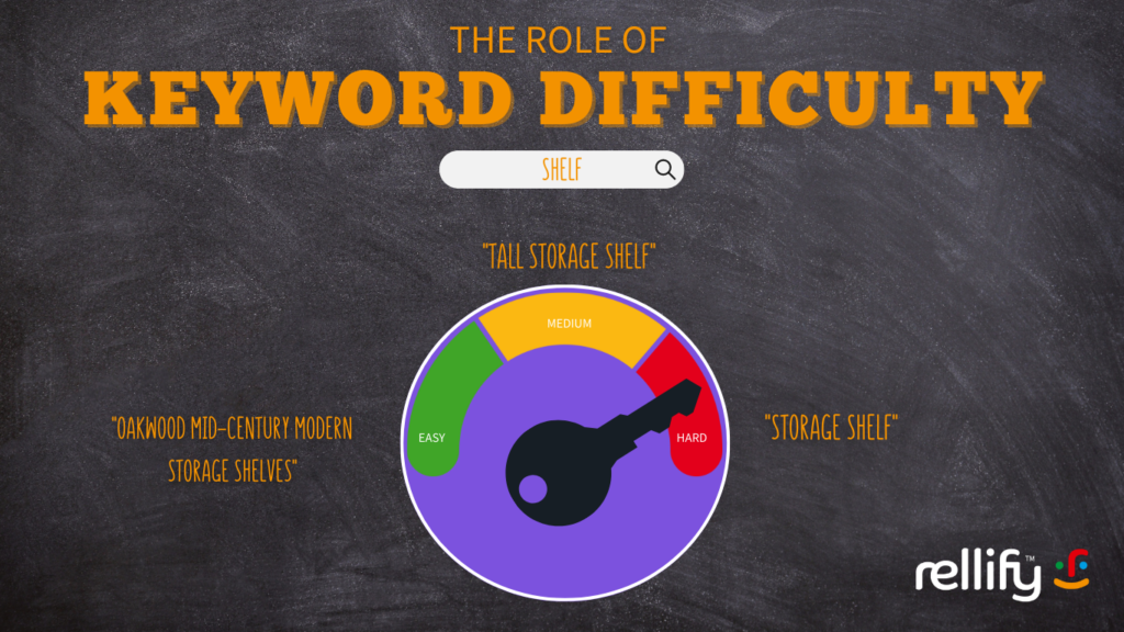 Keyword difficulty is a directional indicator