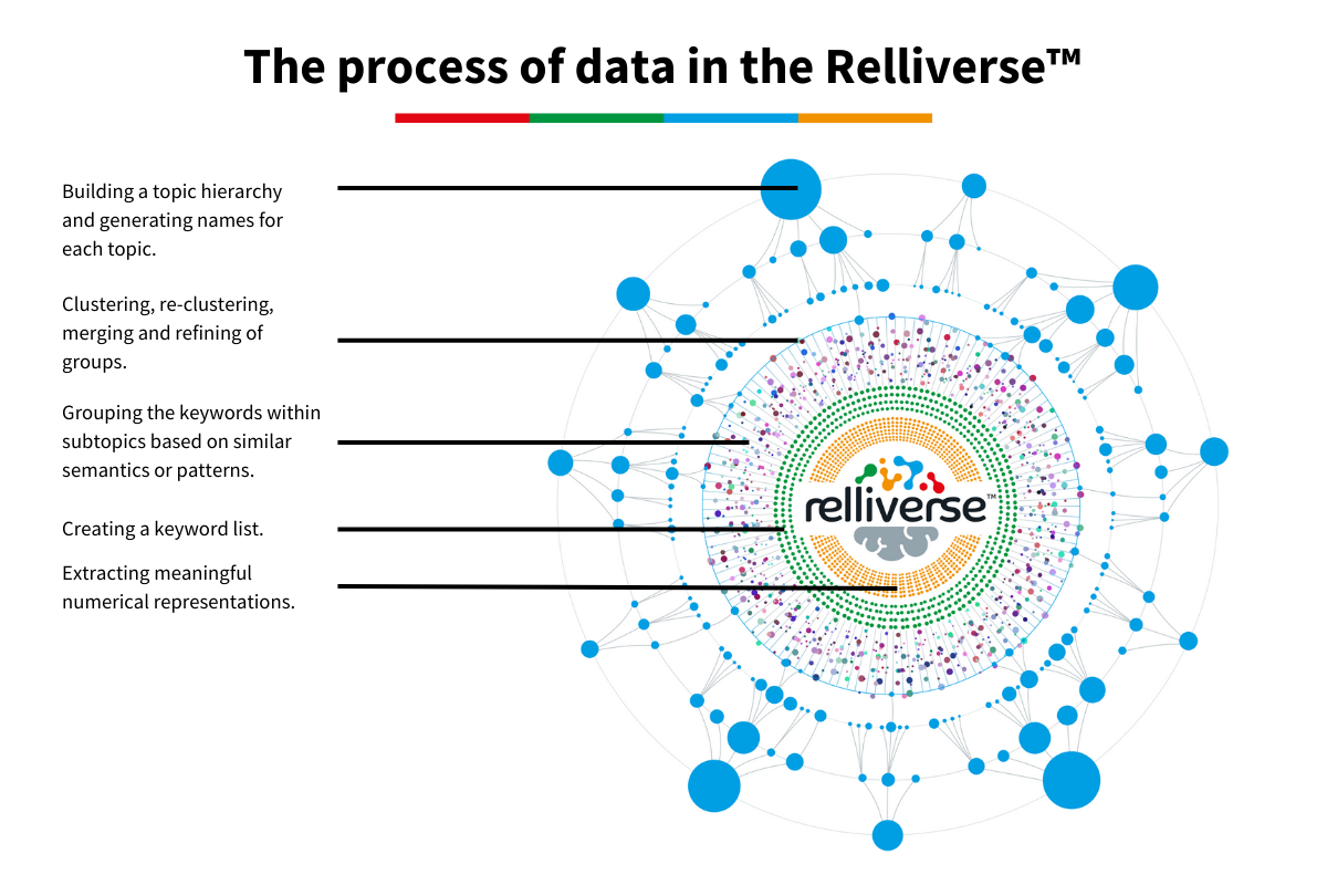 The process of data in the Relliverse
